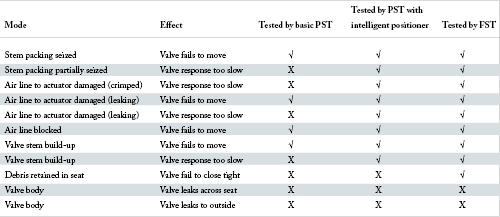 Table 1.  Possible ESD Valve Failure Modes.